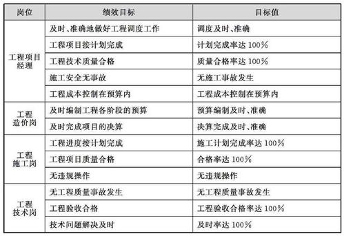 岗位绩效目标分解 市场岗位 销售岗位 生产岗位绩效目标分解