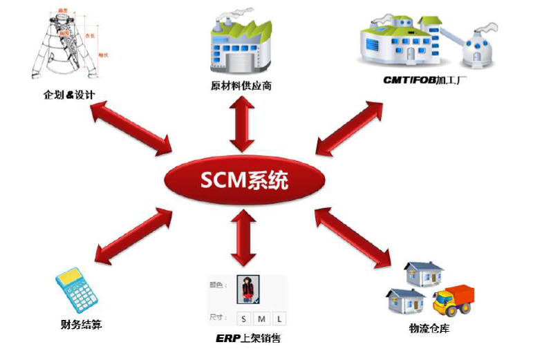 服装scm供应链及运营管理系统--解放号