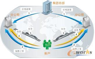 集团供应链管理模式与金蝶解决方案