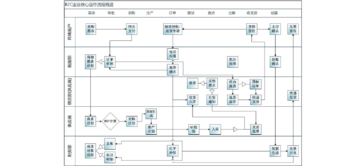 B2C企业供应链管理