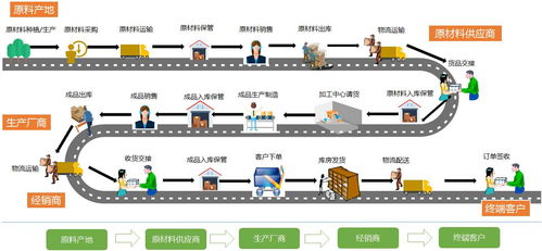 供应链管理 理解供应链管理